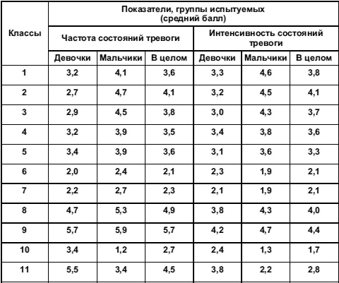 Психология тревожности: дошкольный и школьный возраст