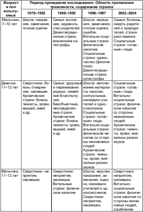 Психология тревожности: дошкольный и школьный возраст