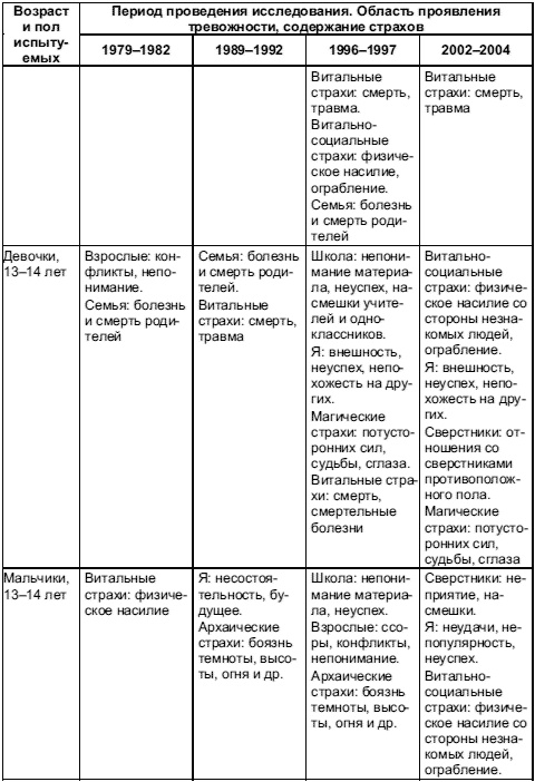 Психология тревожности: дошкольный и школьный возраст