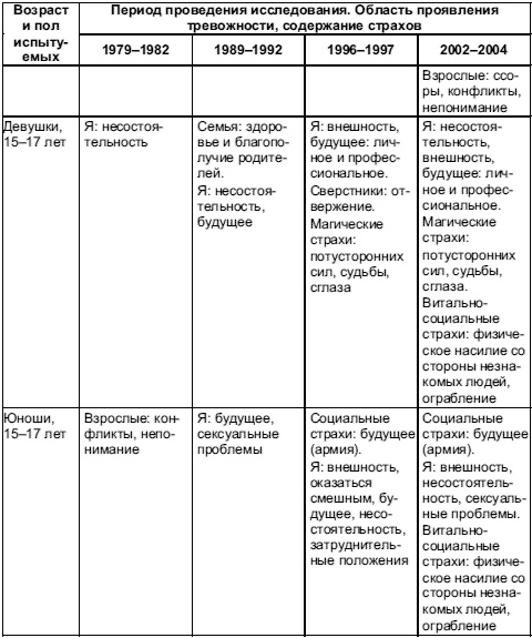 Психология тревожности: дошкольный и школьный возраст