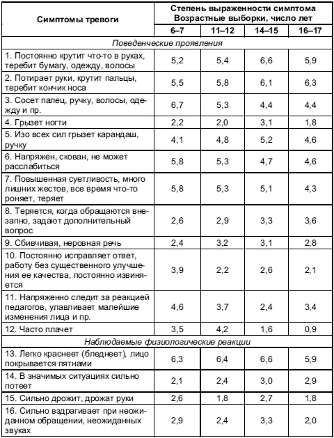 Психология тревожности: дошкольный и школьный возраст