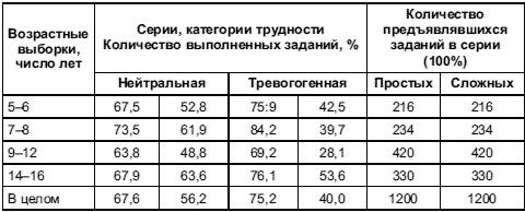 Психология тревожности: дошкольный и школьный возраст