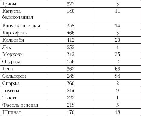 Диета на сельдерейном супе. Супер-результат. 7 кг за неделю