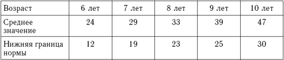 Психологическое обследование младших школьников