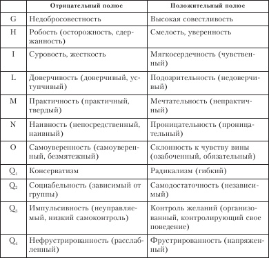 Диагностика способности к общению