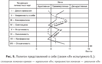 Диагностика способности к общению