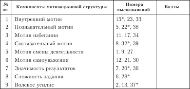 Диагностика способности к общению