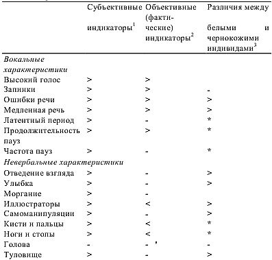 Детекция лжи и обмана