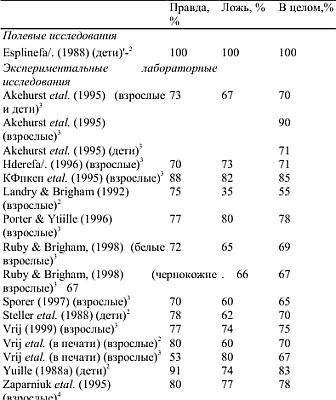 Детекция лжи и обмана