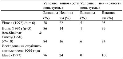 Детекция лжи и обмана