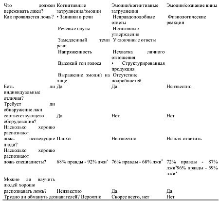 Детекция лжи и обмана