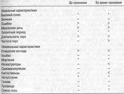 Ложь. Три способа выявления. Как читать мысли лжеца. Как обмануть детектор лжи