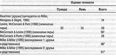 Ложь. Три способа выявления. Как читать мысли лжеца. Как обмануть детектор лжи