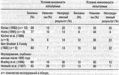 Ложь. Три способа выявления. Как читать мысли лжеца. Как обмануть детектор лжи