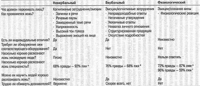 Ложь. Три способа выявления. Как читать мысли лжеца. Как обмануть детектор лжи