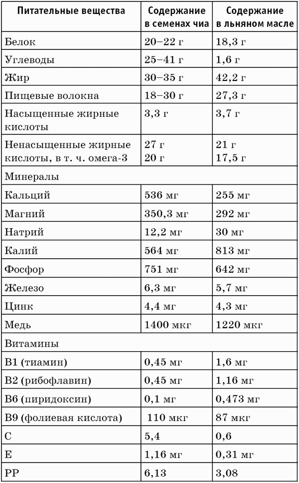 Ягоды годжи, семена чиа и зерна киноа для оздоровления и похудения