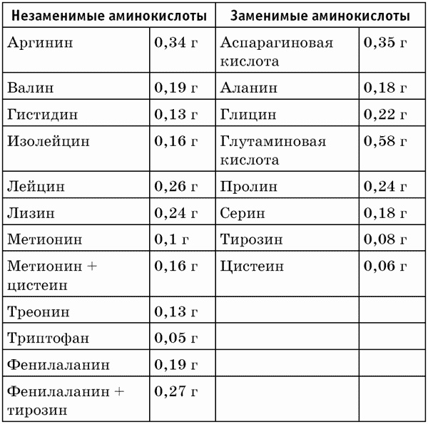 Ягоды годжи, семена чиа и зерна киноа для оздоровления и похудения