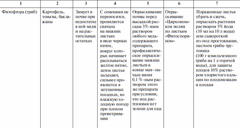 Что и когда сажать, защищать и удобрять. Календарь садовода до 2019 года