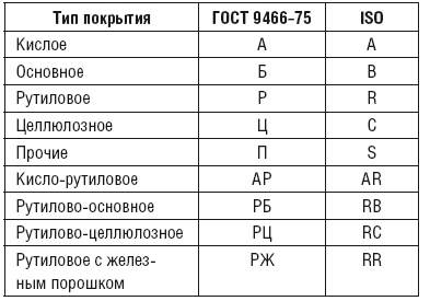 Сварочные работы. Практический справочник