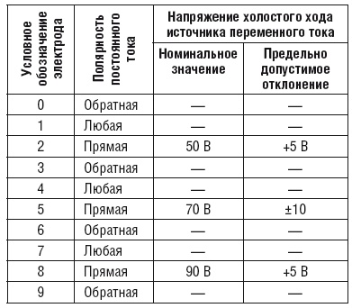 Сварочные работы. Практический справочник