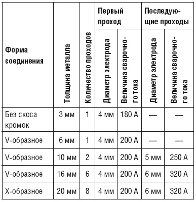 Сварочные работы. Практический справочник