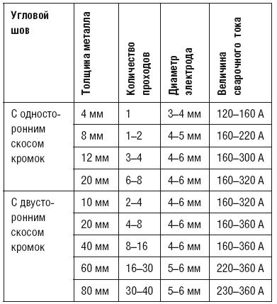 Сварочные работы. Практический справочник