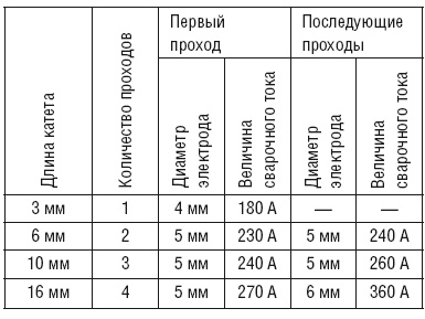 Сварочные работы. Практический справочник