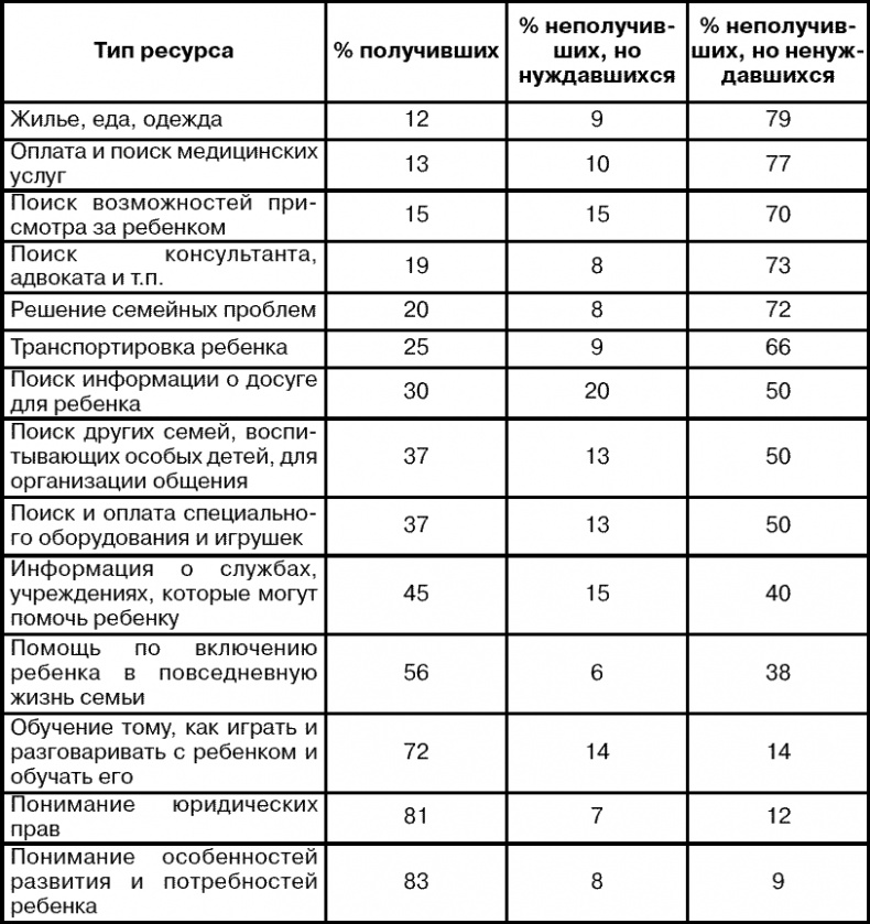 Система ранней помощи. Поиск основных векторов развития