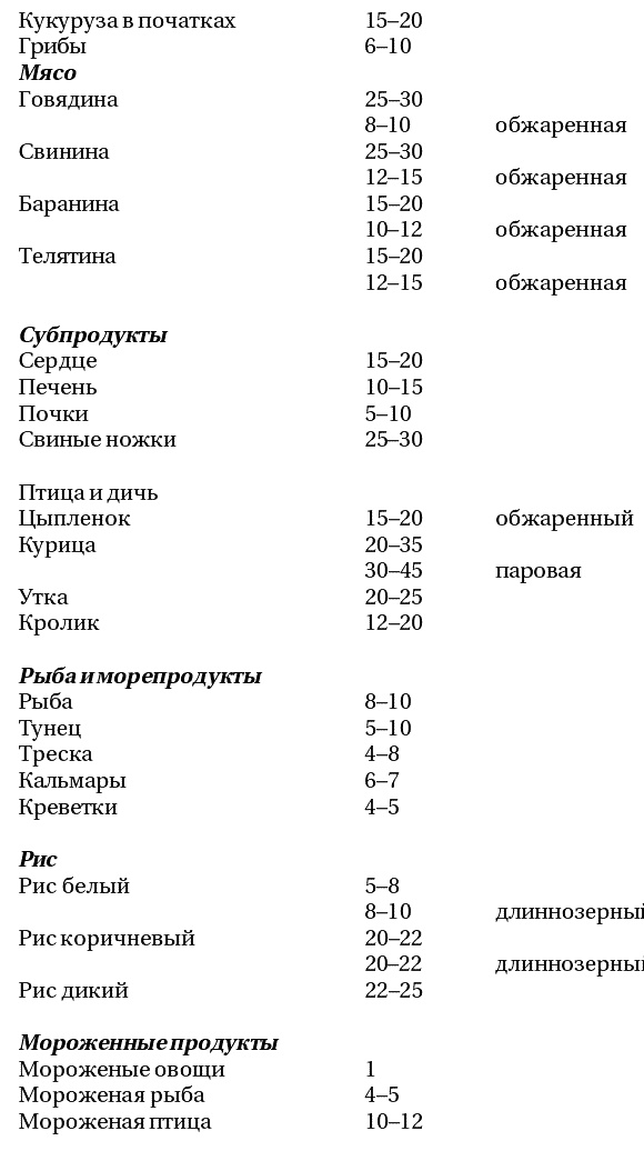 Быстрые блюда из скороварки