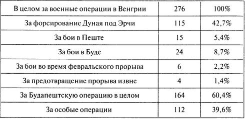 100 дней в кровавом аду. Будапешт - "дунайский Сталинград"?