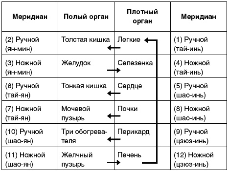 Восточный путь самоомоложения. Все лучшие техники и методики