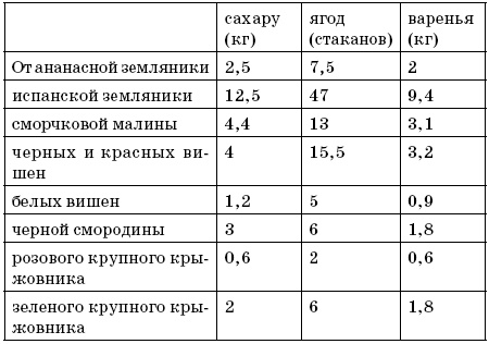 Поваренная книга русской опытной хозяйки. Заготовки