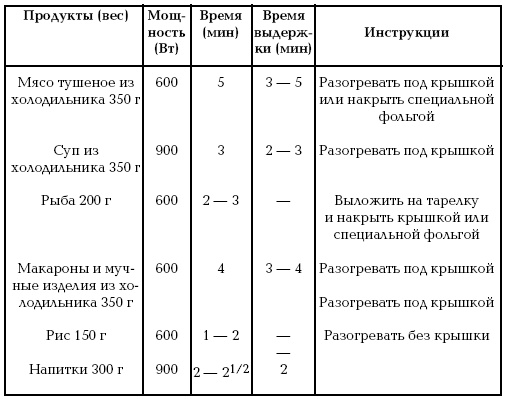 Готовим в микроволновой печи