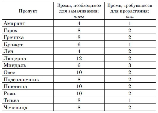 Ешь, чтобы жить! "Живое " питание - путь к обновлению