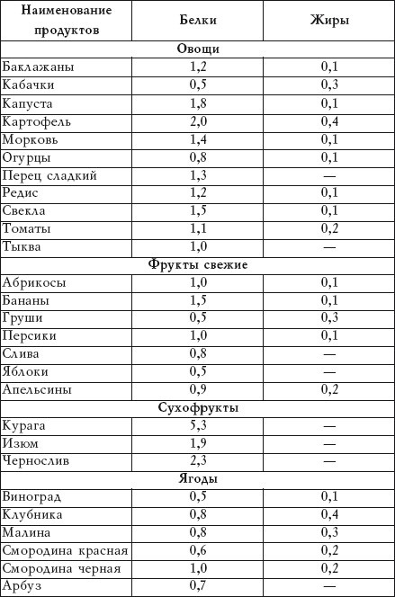 Салатная диета. 500 рецептов салатов для похудения