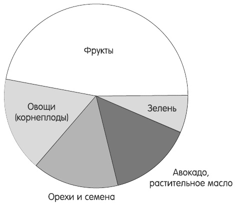 Зелень для жизни. Реальная история оздоровления