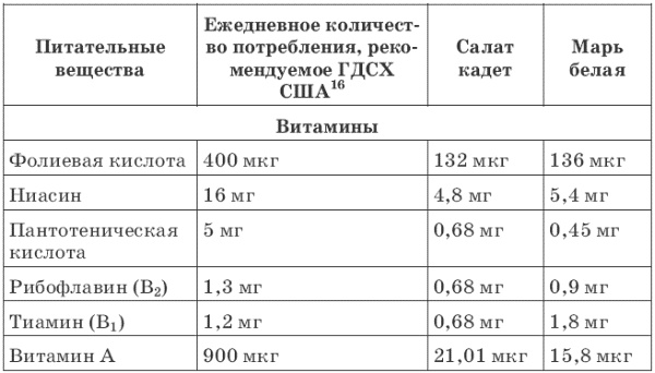 Зелень для жизни. Реальная история оздоровления