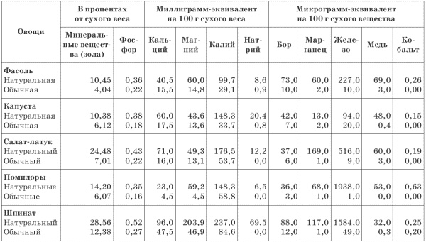 Зелень для жизни. Реальная история оздоровления