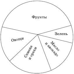 Сыроедение для очищения и здоровья