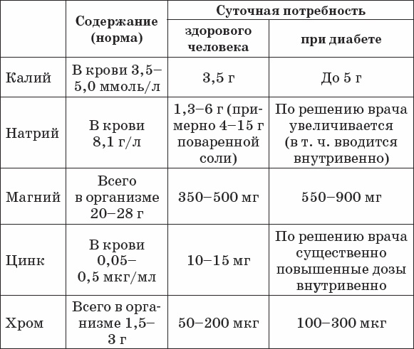 Диабет. Полный курс лечения. Авторская методика