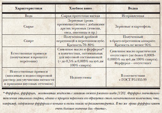 История русской водки от полугара до наших дней