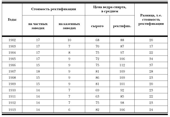 История русской водки от полугара до наших дней