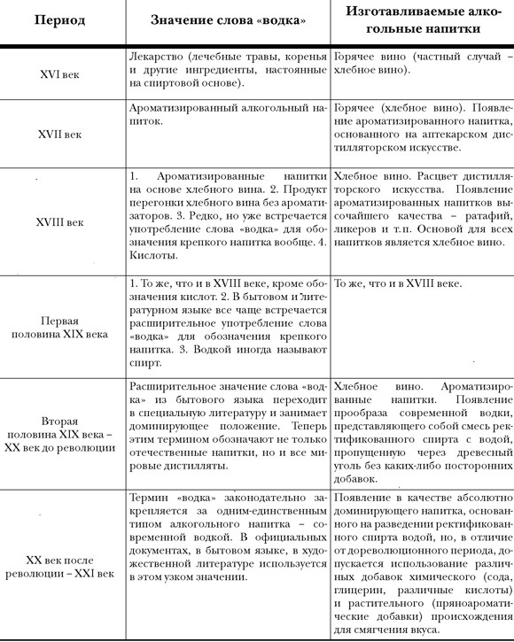 История русской водки от полугара до наших дней