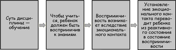 Дисциплина без драм. Как помочь ребенку воспитать характер