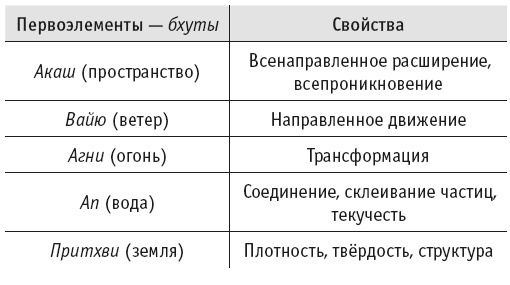 Йогическое питание в средней полосе