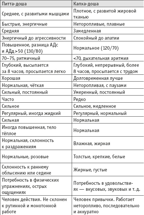 Йогическое питание в средней полосе