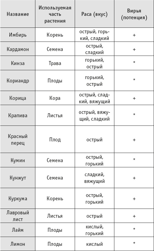 Йогическое питание в средней полосе