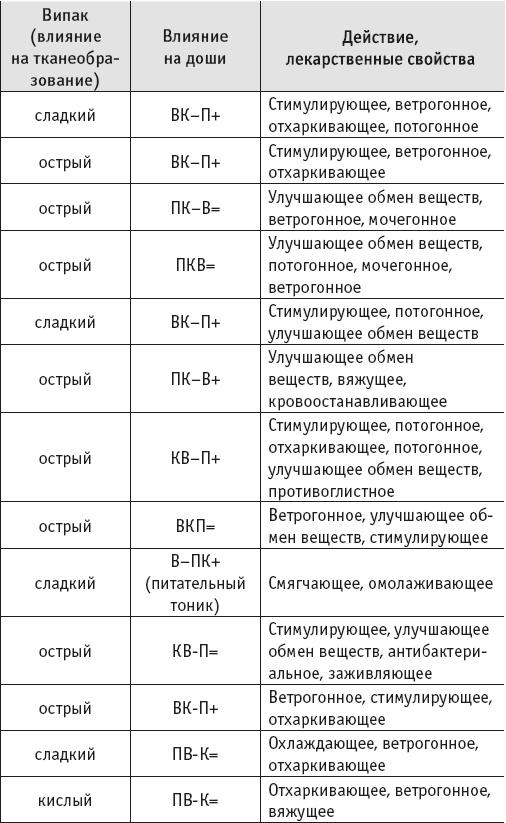 Йогическое питание в средней полосе