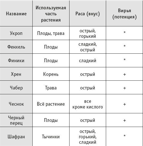 Йогическое питание в средней полосе