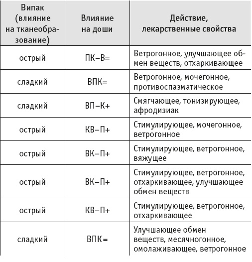 Йогическое питание в средней полосе